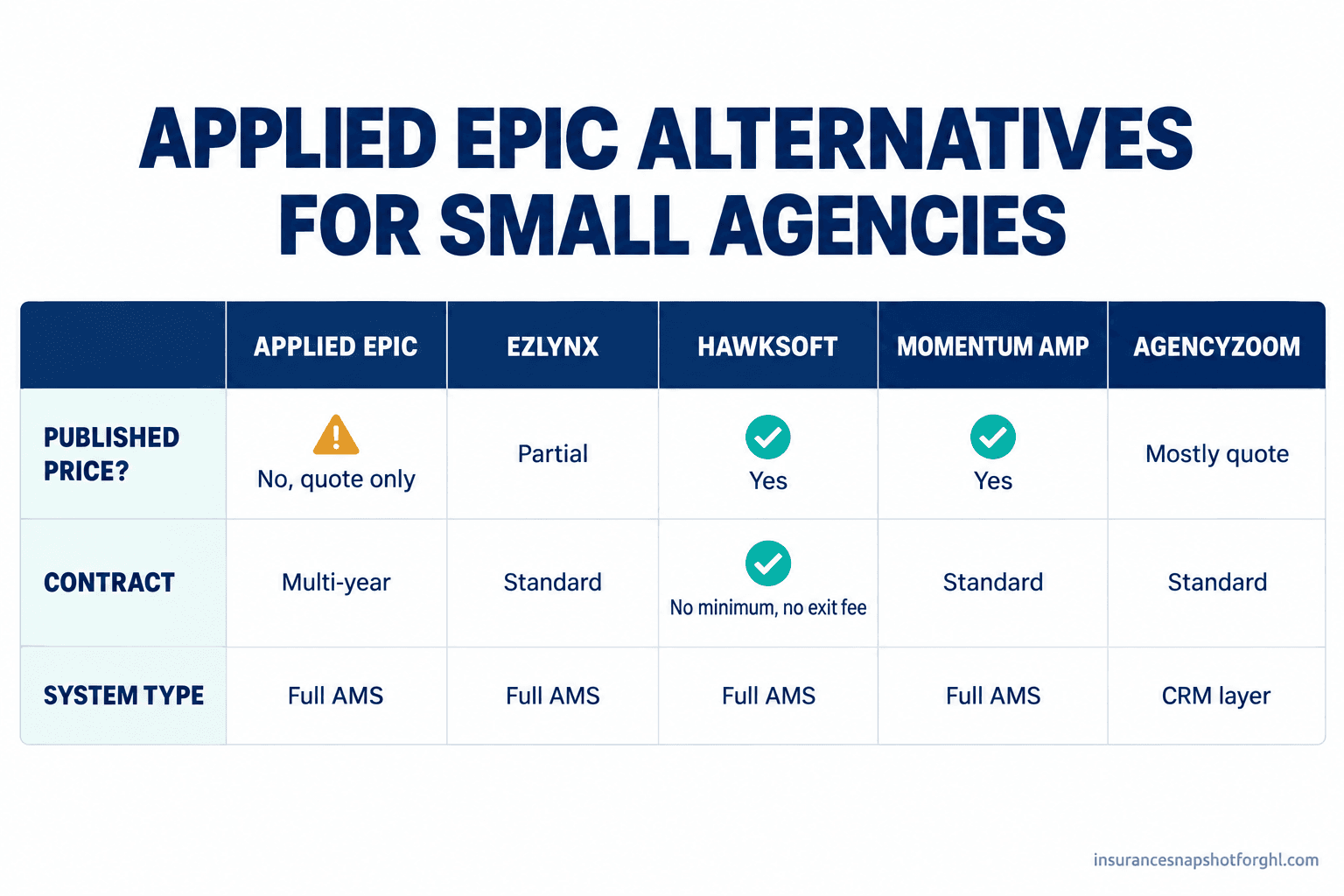 Comparison slide of the best Applied Epic alternatives for small insurance agencies: whether each publishes its price (Applied Epic quote-only, HawkSoft and Momentum AMP yes, EZLynx partial, AgencyZoom mostly quote), contract terms (HawkSoft has no minimum and no exit fee), and system type (EZLynx, HawkSoft and Momentum AMP are full agency management systems, AgencyZoom is a CRM layer).