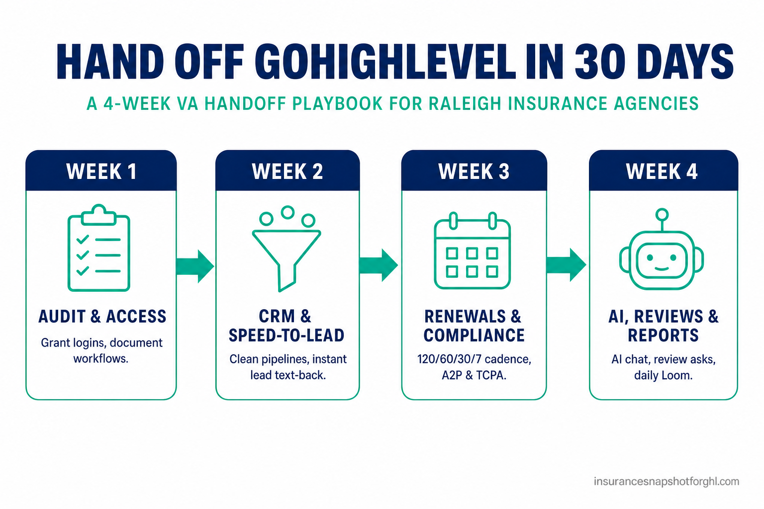 Process flow diagram titled Hand Off GoHighLevel in 30 Days — a 4-week VA handoff playbook for Raleigh insurance agencies: Week 1 Audit and Access, Week 2 CRM and Speed-to-Lead, Week 3 Renewals and Compliance, Week 4 AI, Reviews and Reports, connected left to right by arrows.