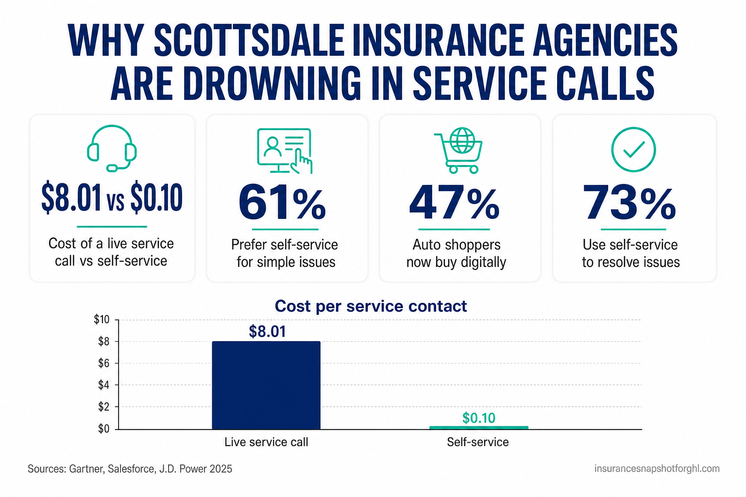 Infographic titled 'Why Scottsdale insurance agencies are drowning in service calls' showing a live service contact costs about $8.01 versus $0.10 for self-service, that 61% of customers prefer self-service for simple issues, 47% of auto insurance shoppers now buy through digital channels, and 70% of customers try self-service before calling — with a client self-service portal as the fix.